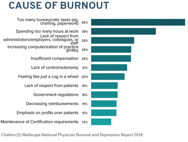 How To Reduce Physician Burnout Through EHR Optimization